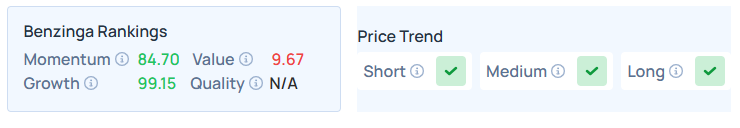 Benzinga Edge's Stock Ranking for CVNA. 